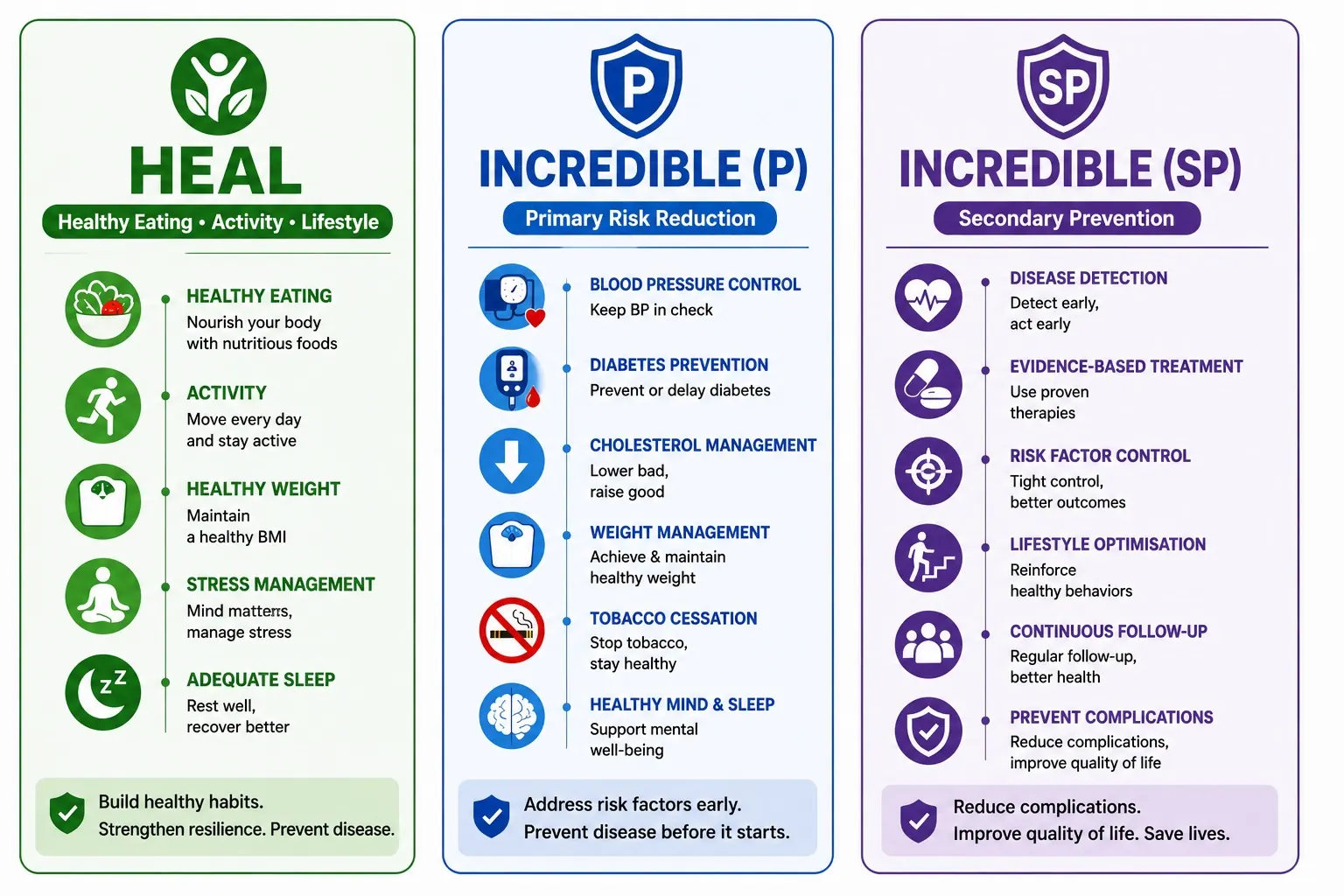 COMET care pathway: HEAL, INCREDIBLE Primary, and INCREDIBLE Secondary Prevention